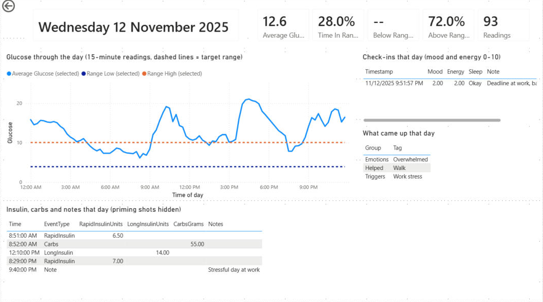 T1 Diabetes Blood Sugar Data — interactive Power BI dashboard preview